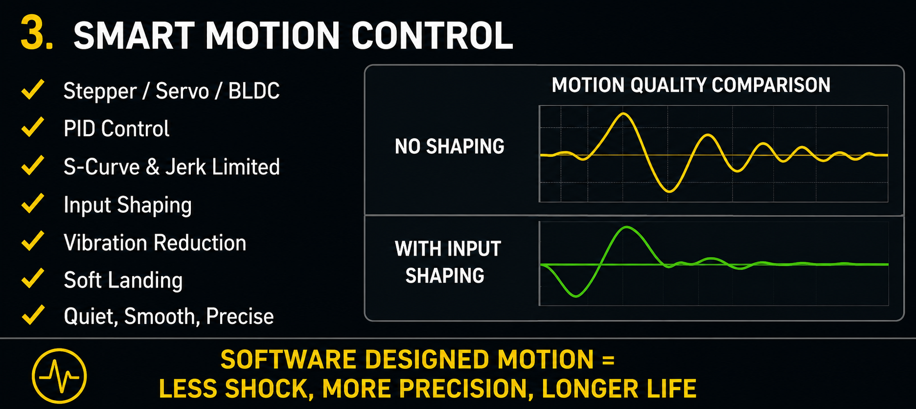 Smart motion control with input shaping comparison