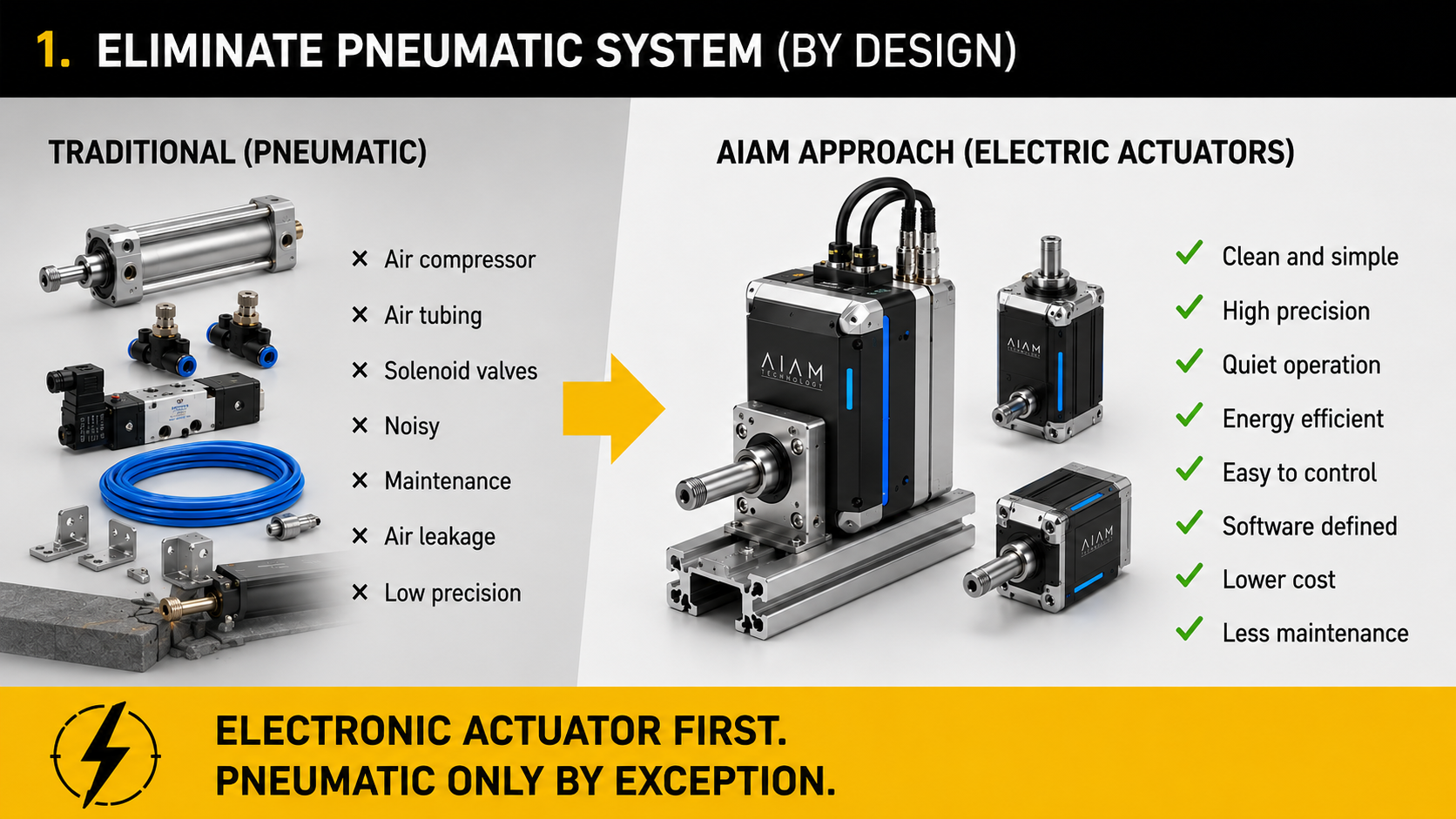 Traditional pneumatic system versus AIAM electric actuators